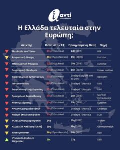 Η Ελλάδα Τελευταία στην Ευρώπη σε όλους τους τομείς – Καμία ανάπτυξη